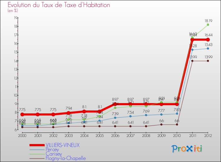 Evolution du taux de la taxe d'habitation pour VILLIERS-VINEUX et les communes proches Comparaison des taux de la taxe d'habitation pour VILLIERS-VINEUX et les communes voisines