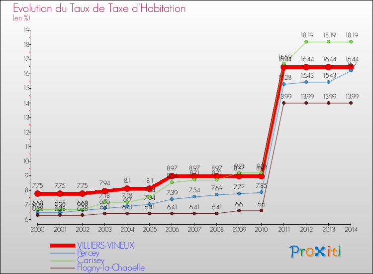 Evolution du taux de la taxe d'habitation pour VILLIERS-VINEUX et les communes proches de 2000 à 2014 Comparaison des taux de la taxe d'habitation pour VILLIERS-VINEUX et les communes voisines de 2000 à 2014