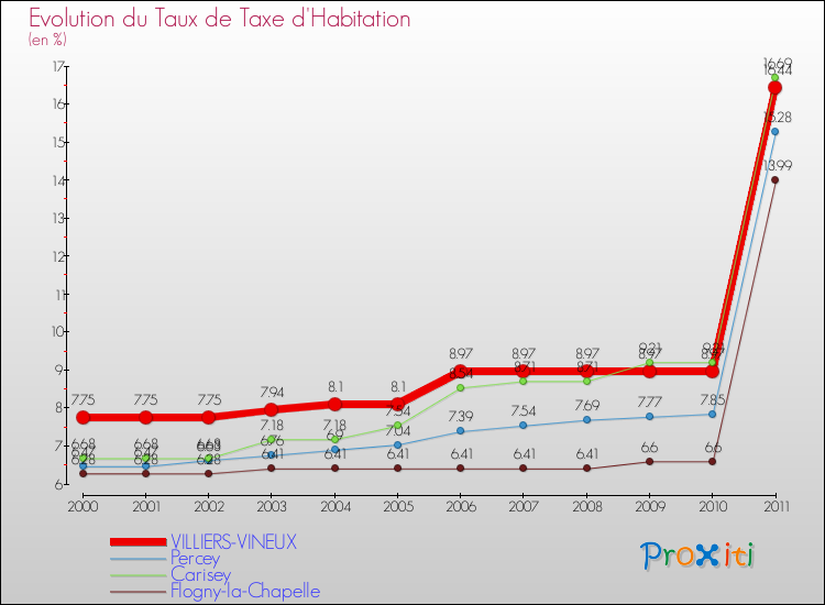 Evolution du taux de la taxe d'habitation pour VILLIERS-VINEUX et les communes proches Comparaison des taux de la taxe d'habitation pour VILLIERS-VINEUX et les communes voisines