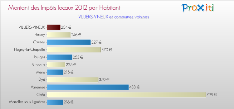 Montant des impôts locaux par Habitant pour VILLIERS-VINEUX et les communes proches Comparaison des impôts locaux par habitant pour VILLIERS-VINEUX et les communes voisines