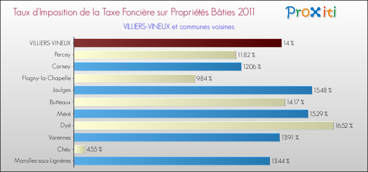 Taux d'imposition de la taxe foncière sur le bati 2011 pour VILLIERS-VINEUX et les communes proches Comparaison des taux d'imposition de la taxe foncière sur le bati 2011 pour VILLIERS-VINEUX et les communes voisines
