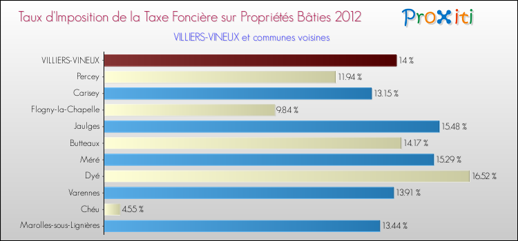 Taux d'imposition de la taxe foncière sur le bati 2012 pour VILLIERS-VINEUX et les communes proches Comparaison des taux d'imposition de la taxe foncière sur le bati 2012 pour VILLIERS-VINEUX et les communes voisines