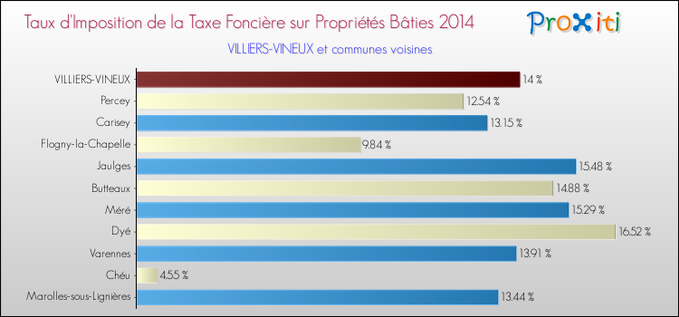 Taux d'imposition de la taxe foncière sur le bati 2014 pour VILLIERS-VINEUX et les communes proches Comparaison des taux d'imposition de la taxe foncière sur le bati 2014 pour VILLIERS-VINEUX et les communes voisines