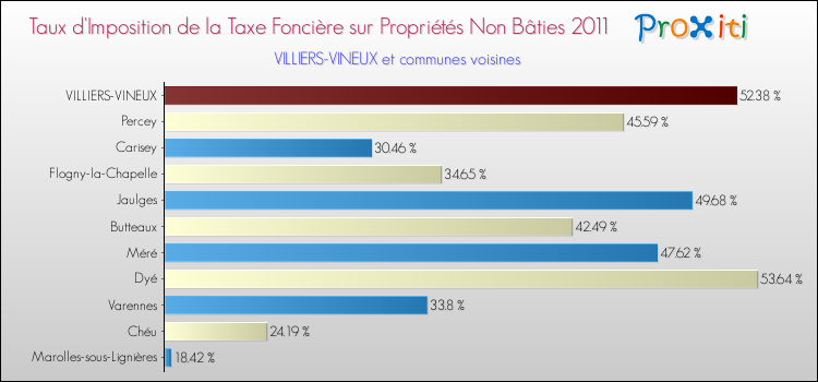 Taux d'imposition de la taxe foncière sur les immeubles et terrains non batis 2011 pour VILLIERS-VINEUX et les communes proches Comparaison des taux d'imposition de la taxe foncière sur les immeubles et terrains non batis 2011 pour VILLIERS-VINEUX et les communes voisines