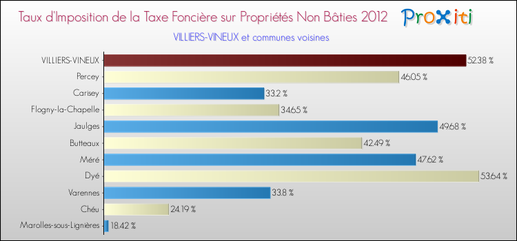 Taux d'imposition de la taxe foncière sur les immeubles et terrains non batis 2012 pour VILLIERS-VINEUX et les communes proches Comparaison des taux d'imposition de la taxe foncière sur les immeubles et terrains non batis 2012 pour VILLIERS-VINEUX et les communes voisines