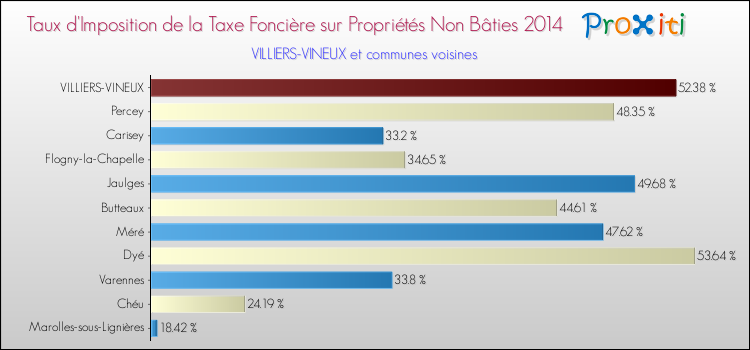 Taux d'imposition de la taxe foncière sur les immeubles et terrains non batis 2014 pour VILLIERS-VINEUX et les communes proches Comparaison des taux d'imposition de la taxe foncière sur les immeubles et terrains non batis 2014 pour VILLIERS-VINEUX et les communes voisines