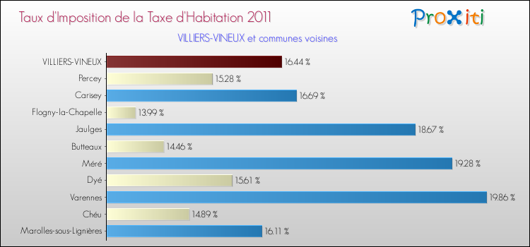 Taux d'imposition de la taxe d'habitation 2011 pour VILLIERS-VINEUX et les communes proches Comparaison des taux d'imposition de la taxe d'habitation 2011 pour VILLIERS-VINEUX et les communes voisines