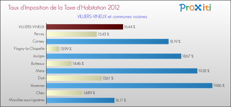 Taux d'imposition de la taxe d'habitation 2012 pour VILLIERS-VINEUX et les communes proches Comparaison des taux d'imposition de la taxe d'habitation 2012 pour VILLIERS-VINEUX et les communes voisines