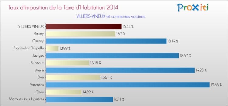 Taux d'imposition de la taxe d'habitation 2014 pour VILLIERS-VINEUX et les communes proches Comparaison des taux d'imposition de la taxe d'habitation 2014 pour VILLIERS-VINEUX et les communes voisines