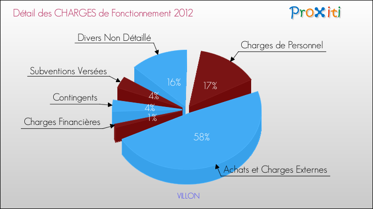 Décomposition des Charges de Fonctionnement 2012 de la commune de VILLON Charges de Fonctionnement 2012 pour la commune de VILLON