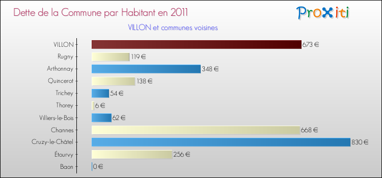 Dette par habitant de la commune en 2011 pour VILLON et les communes proches Comparaison de la dette par habitant de la commune en 2011 pour VILLON et les communes voisines