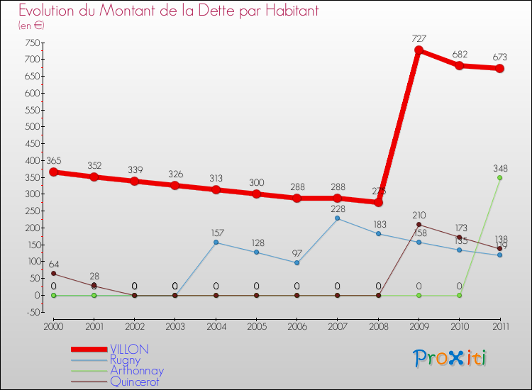 Evolution de la dette par habitant pour la commune de VILLON et les communes proches Comparaison de la dette par habitant pour VILLON et les communes voisines