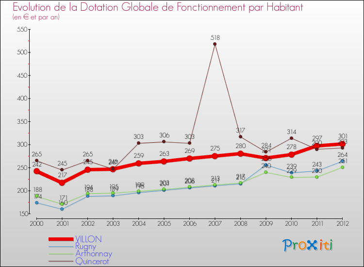 Evolution et montant de la dotation globale de fonctionnement par Habitant pour VILLON et les communes proches Comparaison des dotations globales de fonctionnement par habitant pour VILLON et les communes voisines