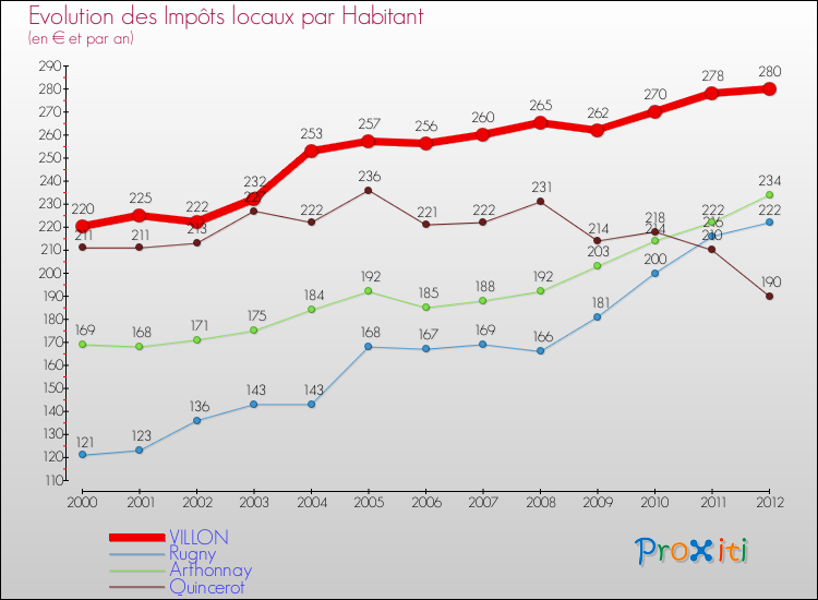 Evolution et montant des impôts locaux par Habitant pour VILLON et les communes proches Comparaison des impôts locaux par habitant pour VILLON et les communes voisines