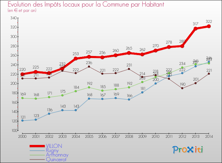 Evolution et montant des impôts locaux par Habitant pour VILLON et les communes proches de 2000 à 2014 Comparaison des impôts locaux par habitant pour VILLON et les communes voisines de 2000 à 2014