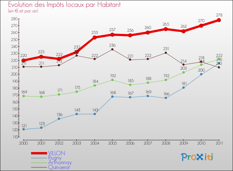 Evolution et montant des impôts locaux par Habitant pour VILLON et les communes proches Comparaison des impôts locaux par habitant pour VILLON et les communes voisines