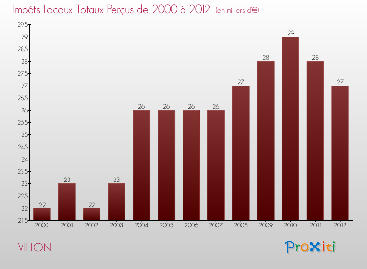 Evolution des Impôts Locaux pour la commune de VILLON de 2000 à 2012 Evolution des Impôts Locaux pour VILLON de 2000 à 2012