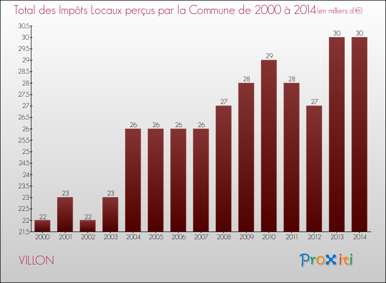 Evolution des Impôts Locaux pour la commune de VILLON de 2000 à 2014 Evolution des Impôts Locaux pour VILLON de 2000 à 2014