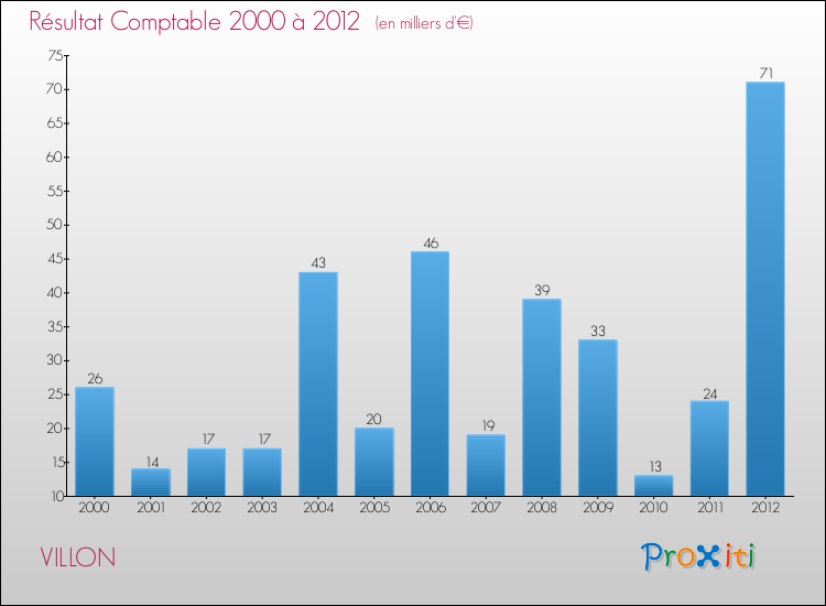 Evolution du résultat comptable pour la commune de VILLON de 2000 à 2012 Evolution du résultat comptable pour VILLON de 2000 à 2012