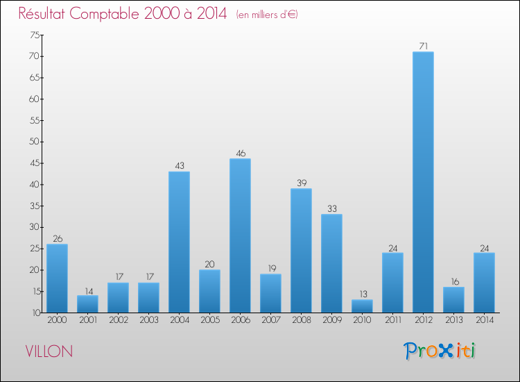 Evolution du résultat comptable pour la commune de VILLON de 2000 à 2014 Evolution du résultat comptable pour VILLON de 2000 à 2014