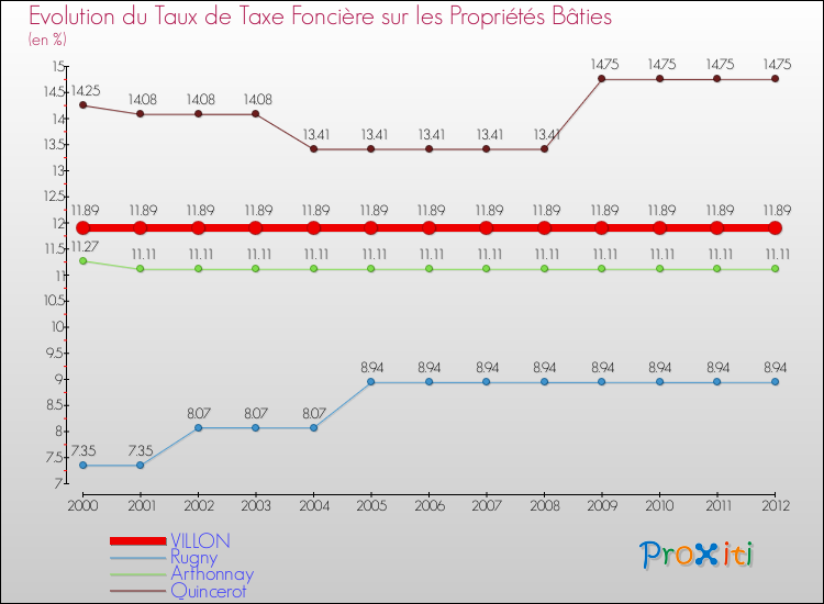 Evolution du taux de la taxe foncière sur le bati pour VILLON et les communes proches de 2000 à 2012 Comparaison des taux de taxe foncière sur le bati pour VILLON et les communes voisines de 2000 à 2012