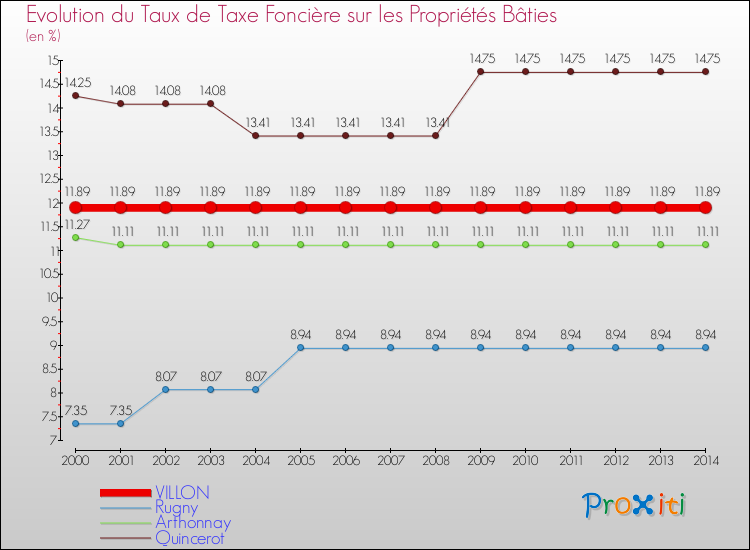 Evolution du taux de la taxe foncière sur le bati pour VILLON et les communes proches de 2000 à 2014 Comparaison des taux de taxe foncière sur le bati pour VILLON et les communes voisines de 2000 à 2014
