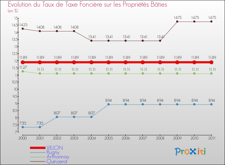 Evolution du taux de la taxe foncière sur le bati pour VILLON et les communes proches Comparaison des taux de taxe foncière sur le bati pour VILLON et les communes voisines