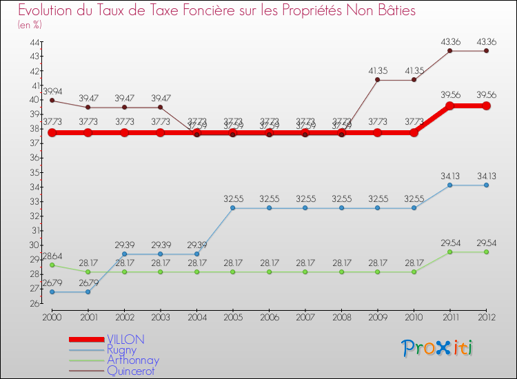Evolution du taux de la taxe foncière sur les immeubles et terrains non batis pour VILLON et les communes proches de 2000 à 2012 Comparaison des taux de la taxe foncière sur les immeubles et terrains non batis pour VILLON et les communes voisines de 2000 à 2012