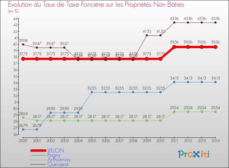 Evolution du taux de la taxe foncière sur les immeubles et terrains non batis pour VILLON et les communes proches de 2000 à 2014 Comparaison des taux de la taxe foncière sur les immeubles et terrains non batis pour VILLON et les communes voisines de 2000 à 2014