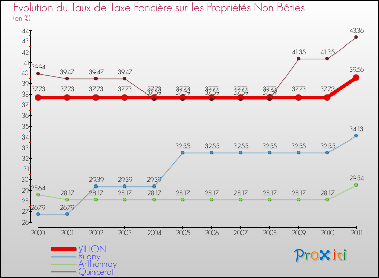 Evolution du taux de la taxe foncière sur les immeubles et terrains non batis pour VILLON et les communes proches Comparaison des taux de la taxe foncière sur les immeubles et terrains non batis pour VILLON et les communes voisines