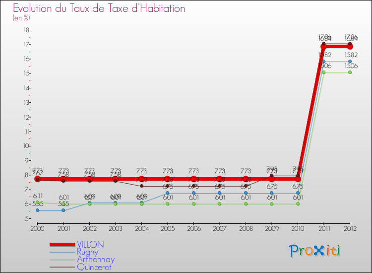 Evolution du taux de la taxe d'habitation pour VILLON et les communes proches Comparaison des taux de la taxe d'habitation pour VILLON et les communes voisines