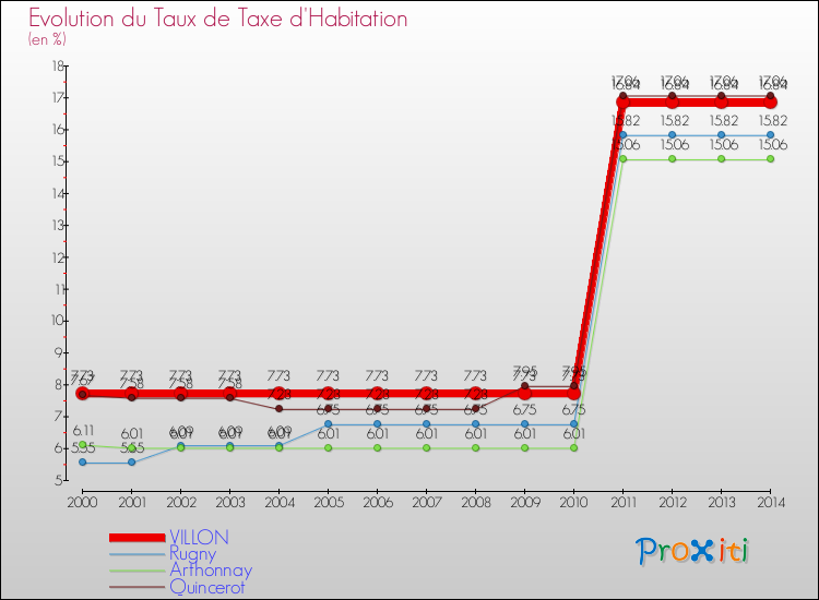 Evolution du taux de la taxe d'habitation pour VILLON et les communes proches de 2000 à 2014 Comparaison des taux de la taxe d'habitation pour VILLON et les communes voisines de 2000 à 2014