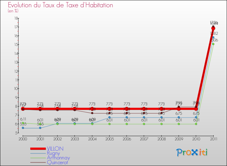 Evolution du taux de la taxe d'habitation pour VILLON et les communes proches Comparaison des taux de la taxe d'habitation pour VILLON et les communes voisines