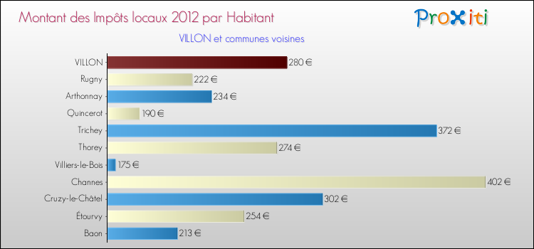 Montant des impôts locaux par Habitant pour VILLON et les communes proches Comparaison des impôts locaux par habitant pour VILLON et les communes voisines