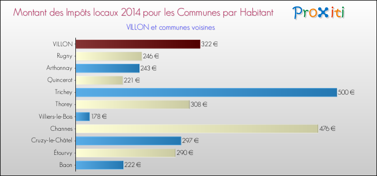 Montant des impôts locaux par Habitant pour VILLON et les communes proches en 2014 Comparaison des impôts locaux par habitant pour VILLON et les communes voisines en 2014