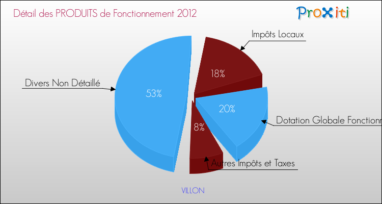 Décomposition du Budget de Fonctionnement 2012 de la commune de VILLON Budget de Fonctionnement 2012 pour la commune de VILLON