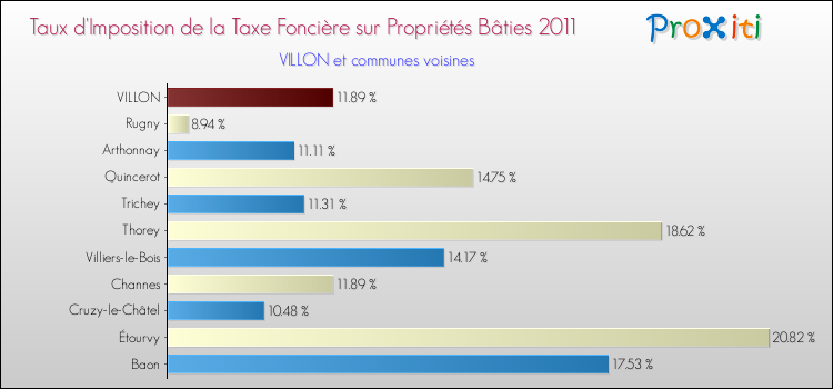 Taux d'imposition de la taxe foncière sur le bati 2011 pour VILLON et les communes proches Comparaison des taux d'imposition de la taxe foncière sur le bati 2011 pour VILLON et les communes voisines