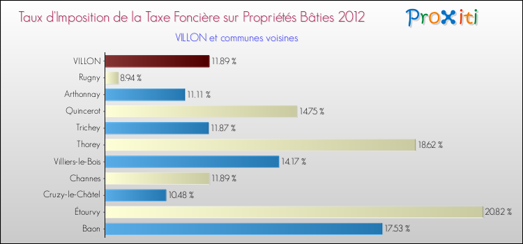 Taux d'imposition de la taxe foncière sur le bati 2012 pour VILLON et les communes proches Comparaison des taux d'imposition de la taxe foncière sur le bati 2012 pour VILLON et les communes voisines