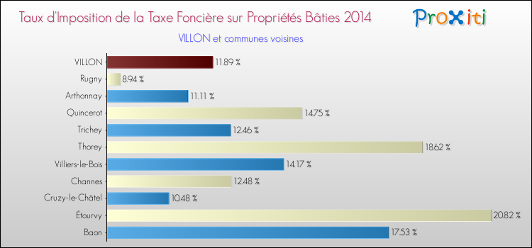 Taux d'imposition de la taxe foncière sur le bati 2014 pour VILLON et les communes proches Comparaison des taux d'imposition de la taxe foncière sur le bati 2014 pour VILLON et les communes voisines