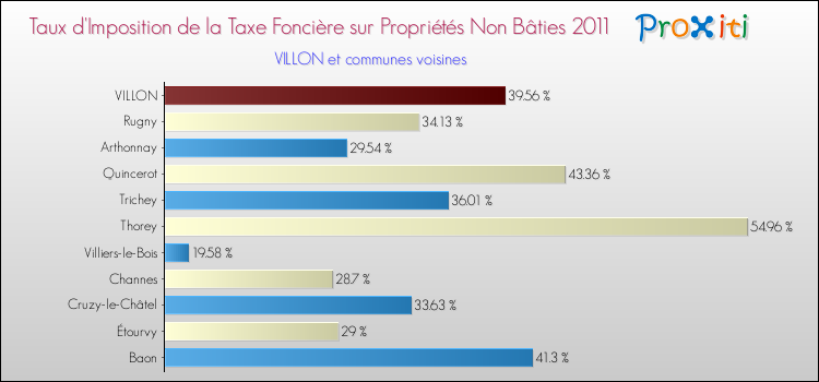 Taux d'imposition de la taxe foncière sur les immeubles et terrains non batis 2011 pour VILLON et les communes proches Comparaison des taux d'imposition de la taxe foncière sur les immeubles et terrains non batis 2011 pour VILLON et les communes voisines