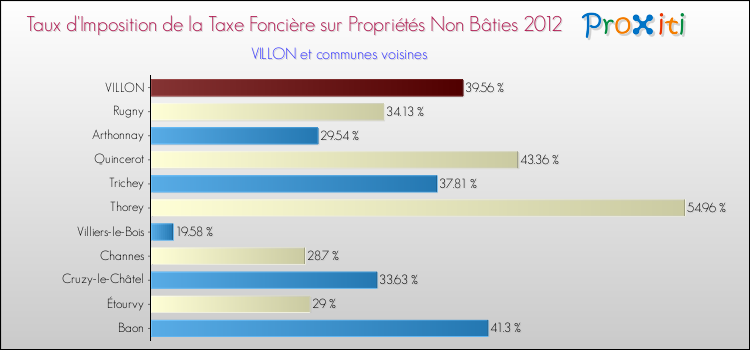 Taux d'imposition de la taxe foncière sur les immeubles et terrains non batis 2012 pour VILLON et les communes proches Comparaison des taux d'imposition de la taxe foncière sur les immeubles et terrains non batis 2012 pour VILLON et les communes voisines