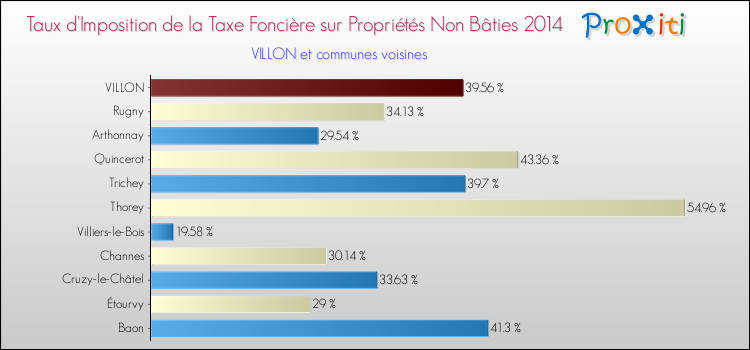 Taux d'imposition de la taxe foncière sur les immeubles et terrains non batis 2014 pour VILLON et les communes proches Comparaison des taux d'imposition de la taxe foncière sur les immeubles et terrains non batis 2014 pour VILLON et les communes voisines