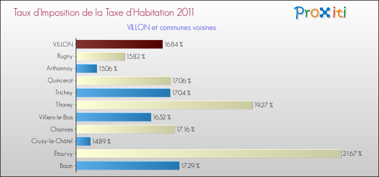 Taux d'imposition de la taxe d'habitation 2011 pour VILLON et les communes proches Comparaison des taux d'imposition de la taxe d'habitation 2011 pour VILLON et les communes voisines