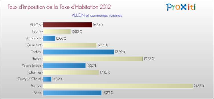 Taux d'imposition de la taxe d'habitation 2012 pour VILLON et les communes proches Comparaison des taux d'imposition de la taxe d'habitation 2012 pour VILLON et les communes voisines