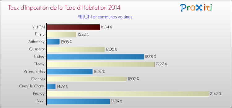 Taux d'imposition de la taxe d'habitation 2014 pour VILLON et les communes proches Comparaison des taux d'imposition de la taxe d'habitation 2014 pour VILLON et les communes voisines