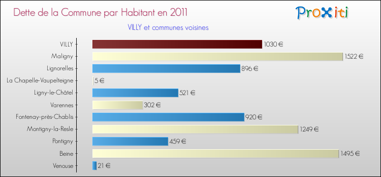 Dette par habitant de la commune en 2011 pour VILLY et les communes proches Comparaison de la dette par habitant de la commune en 2011 pour VILLY et les communes voisines