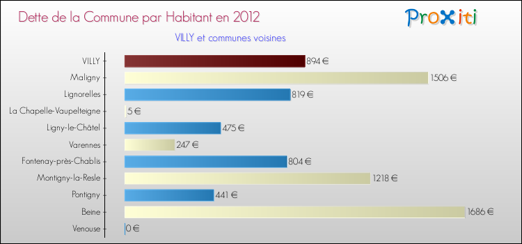 Dette par habitant de la commune en 2012 pour VILLY et les communes proches Comparaison de la dette par habitant de la commune en 2012 pour VILLY et les communes voisines