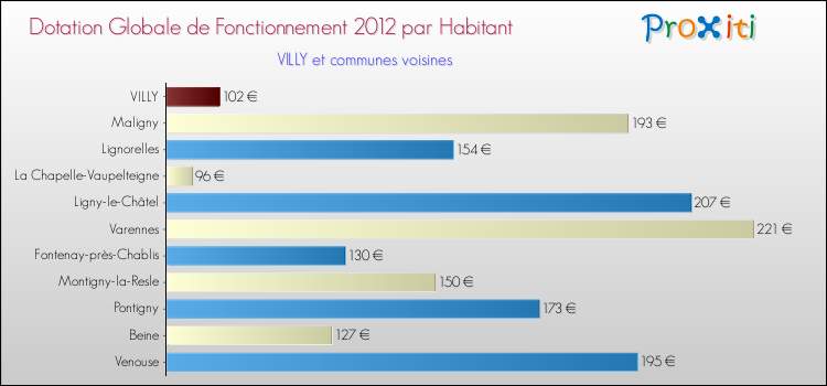 Montant des dotations globales de fonctionnement DGF par Habitant pour VILLY et les communes proches Comparaison des des dotations globales de fonctionnement DGF par habitant pour VILLY et les communes voisines