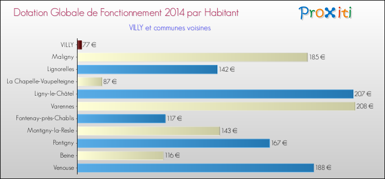 Montant des dotations globales de fonctionnement DGF par Habitant pour VILLY et les communes proches en 2014. Comparaison des des dotations globales de fonctionnement DGF par habitant pour VILLY et les communes voisines en 2014.