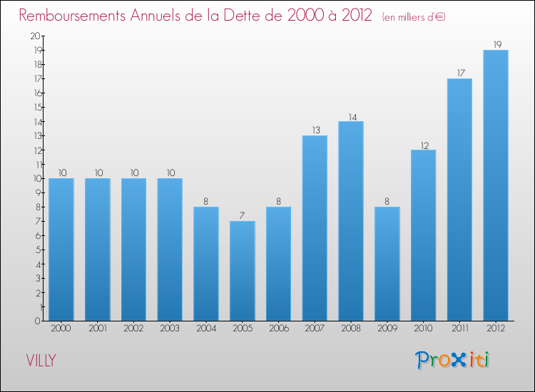 Evolution de l'annuité de la dette pour la commune de VILLY de 2000 à 2012 Annuités de la dette pour VILLY de 2000 à 2012